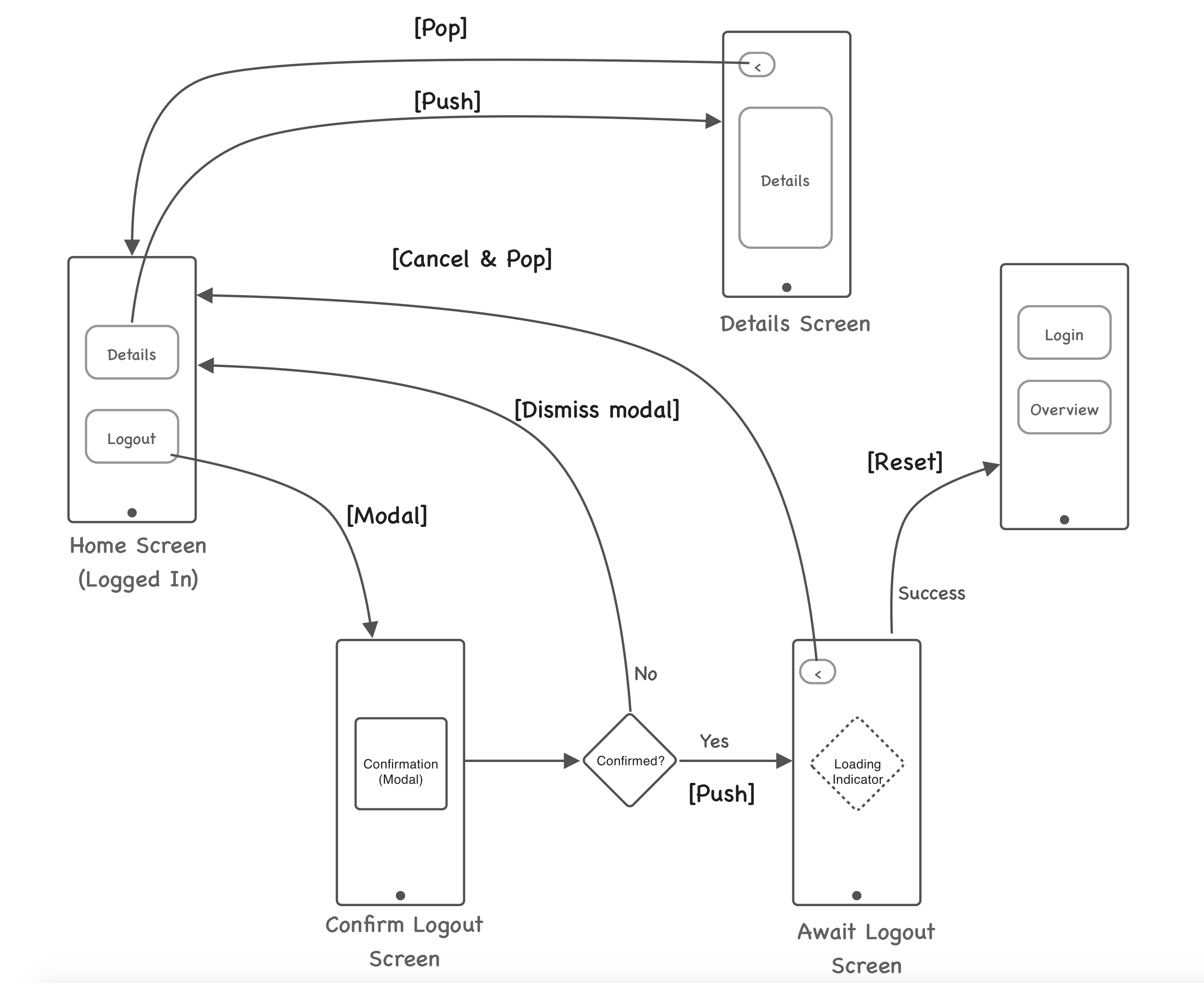 Navigation architecture in large apps