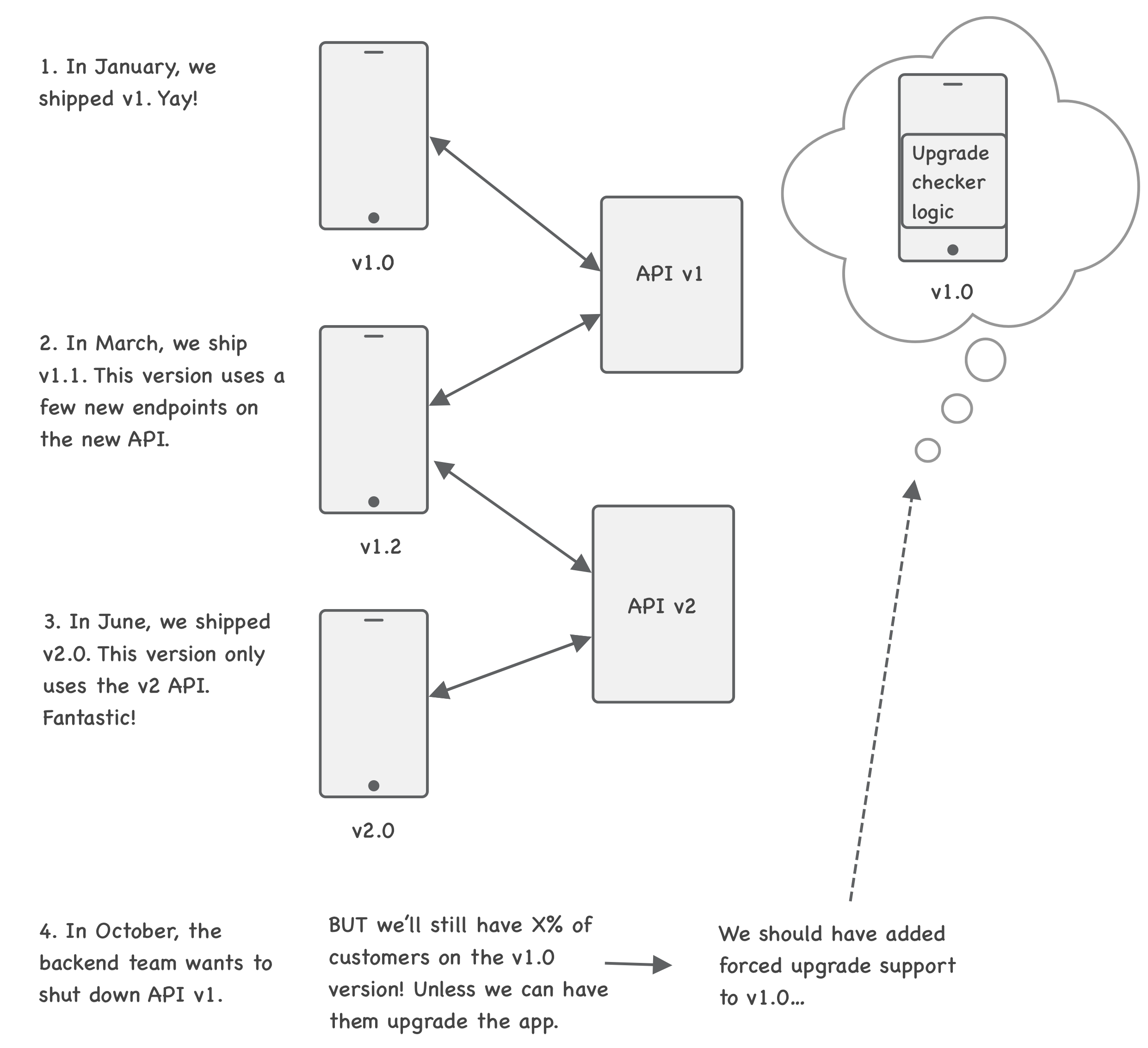 Force upgrading mobile apps
